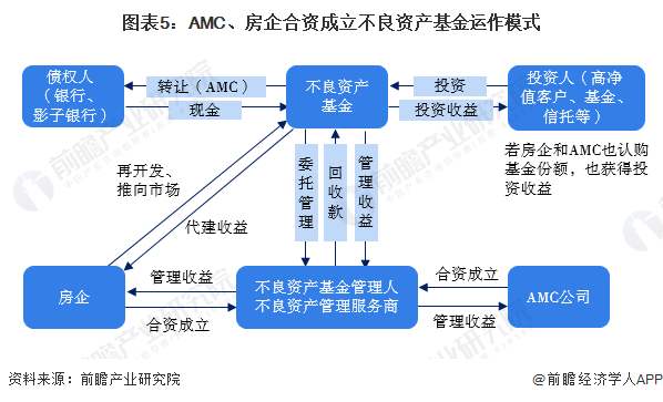 图表5：AMC、房企合资成立不良资产基金运作模式