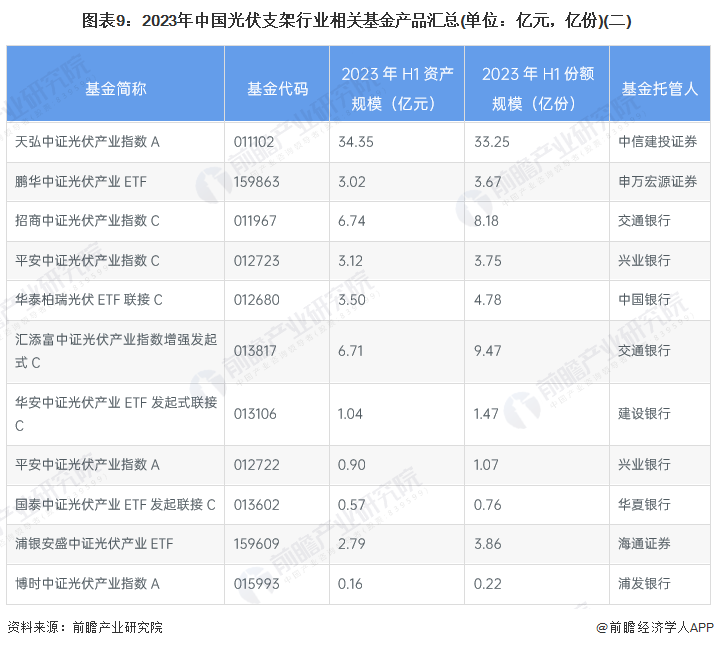 图表9：2023年中国光伏支架行业相关基金产品汇总(单位：亿元，亿份)(二)