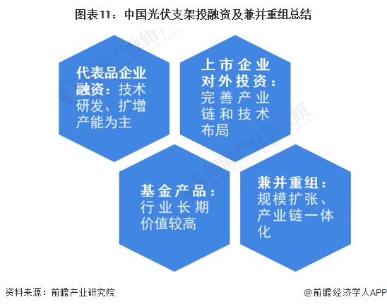 图表11：中国光伏支架投融资及兼并重组总结