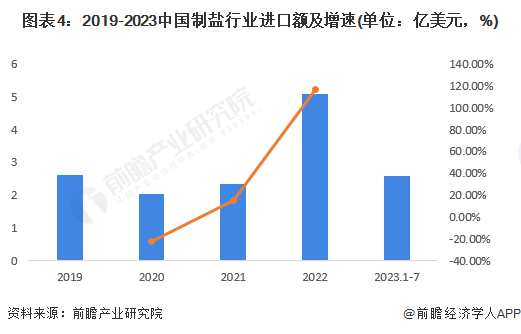 图表4：2019-2023中国制盐行业进口额及增速(单位：亿美元，%)