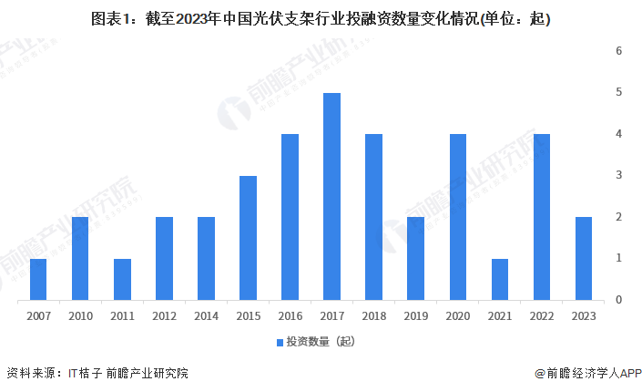 图表1：截至2023年中国光伏支架行业投融资数量变化情况(单位：起)
