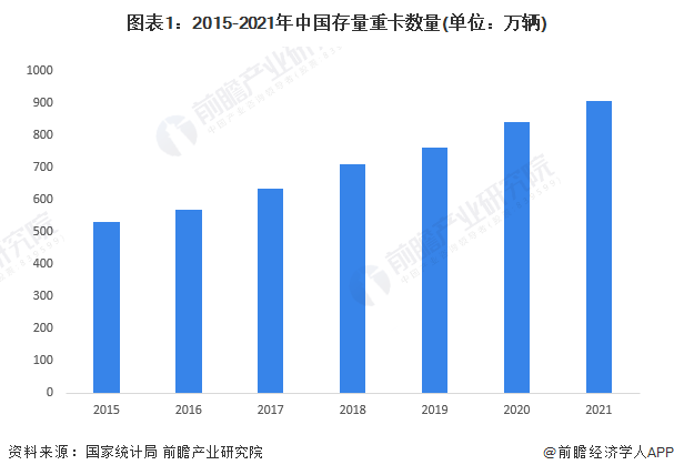 图表1：2015-2021年中国存量重卡数量(单位：万辆)