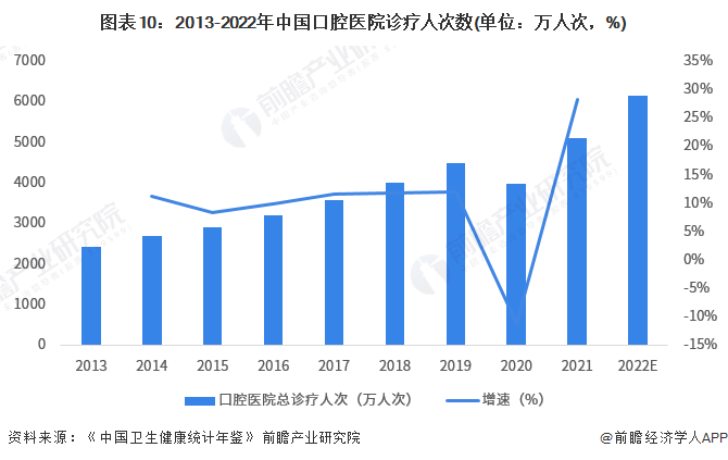 图表10：2013-2022年中国口腔医院诊疗人次数(单位：万人次，%)