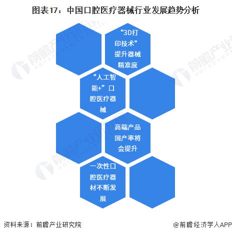 图表17：中国口腔医疗器械行业发展趋势分析