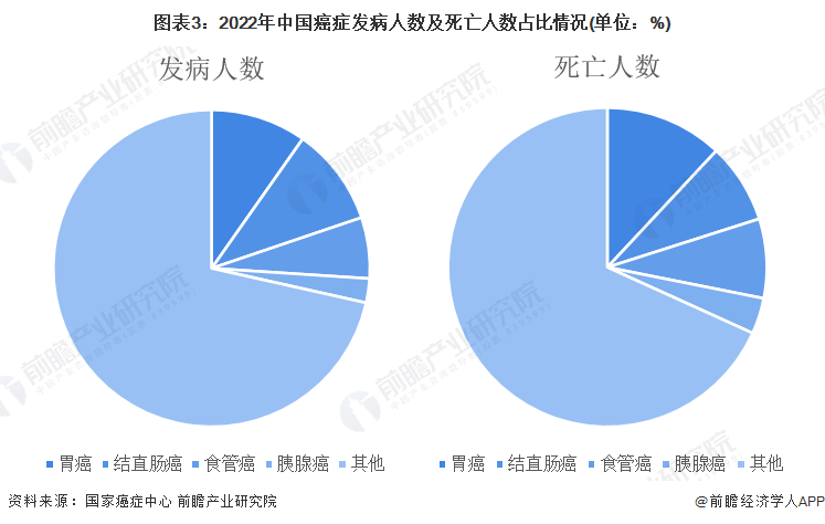 图表3：2022年中国癌症发病人数及死亡人数占比情况(单位：%)
