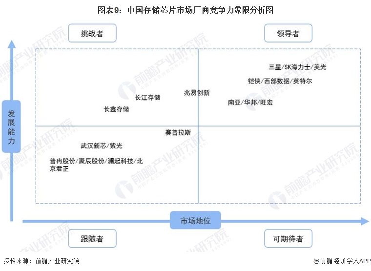 图表9：中国存储芯片市场厂商竞争力象限分析图