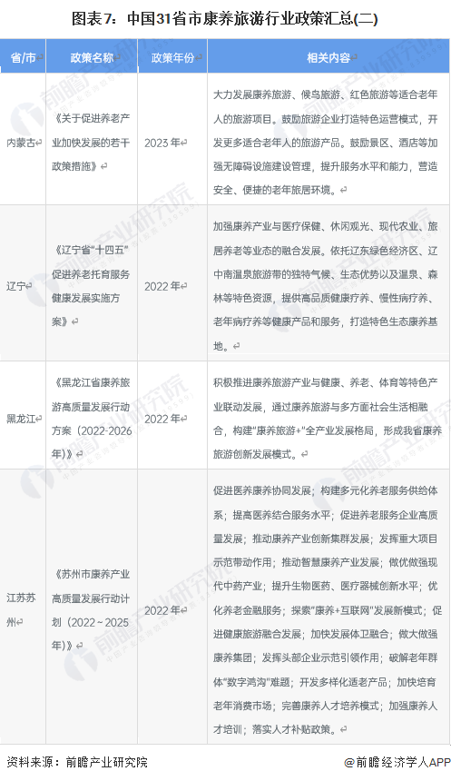 图表7：中国31省市康养旅游行业政策汇总(二)