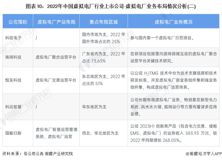 图表10：2022年中国虚拟电厂行业上市公司-虚拟电厂业务布局情况分析(二)