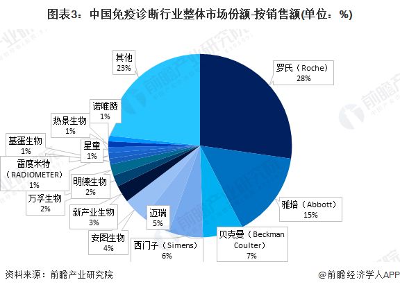 图表3：中国免疫诊断行业整体市场份额-按销售额(单位：%)