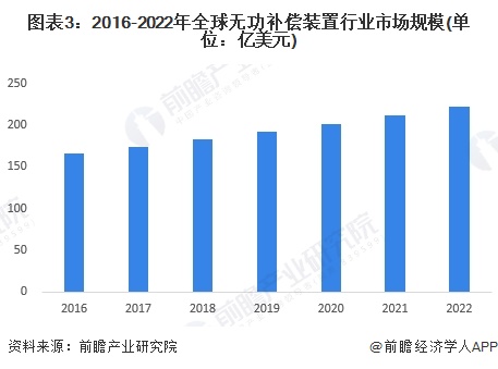 图表3：2016-2022年全球无功补偿装置行业市场规模(单位：亿美元)