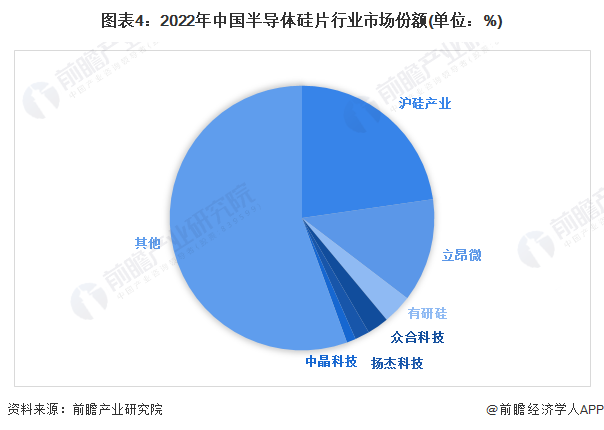 图表4：2022年中国半导体硅片行业市场份额(单位：%)