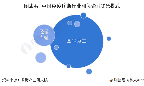 图表4：中国免疫诊断行业相关企业销售模式