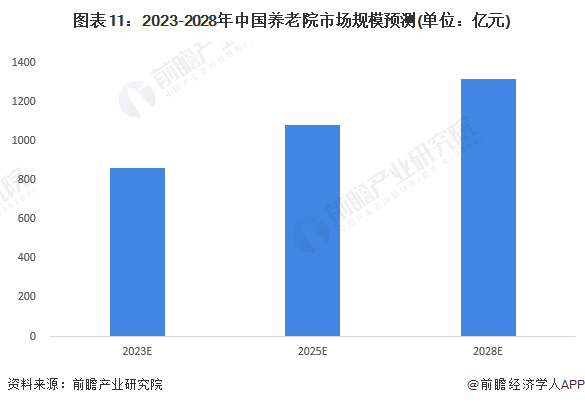 图表11：2023-2028年中国养老院市场规模预测(单位：亿元)