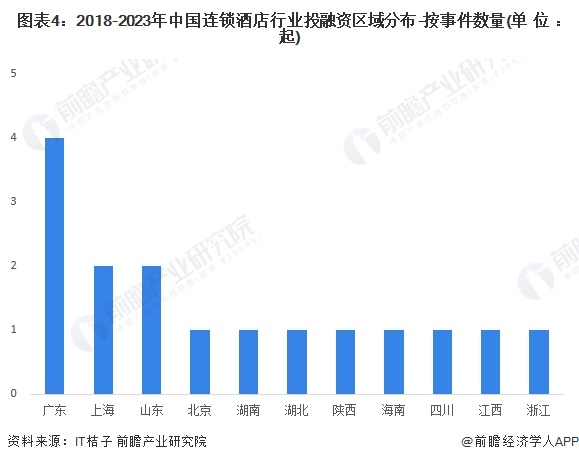 图表4：2018-2023年中国连锁酒店行业投融资区域分布-按事件数量(单位：起)
