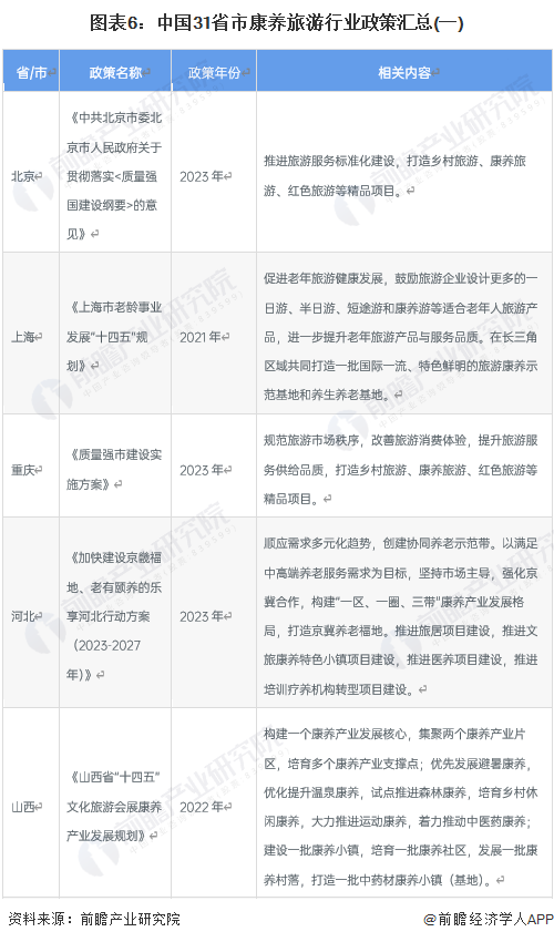 图表6：中国31省市康养旅游行业政策汇总(一)