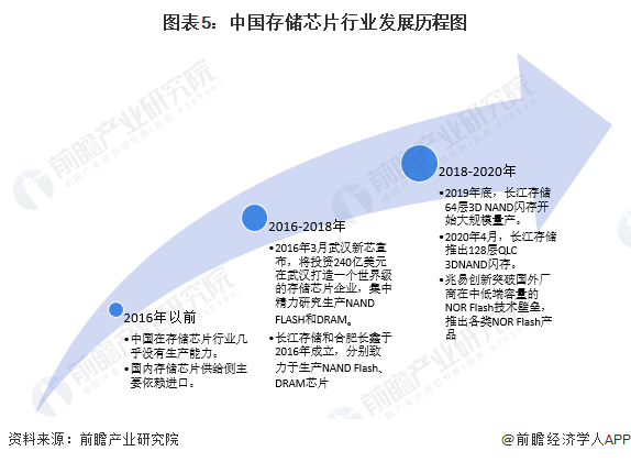 图表5：中国存储芯片行业发展历程图