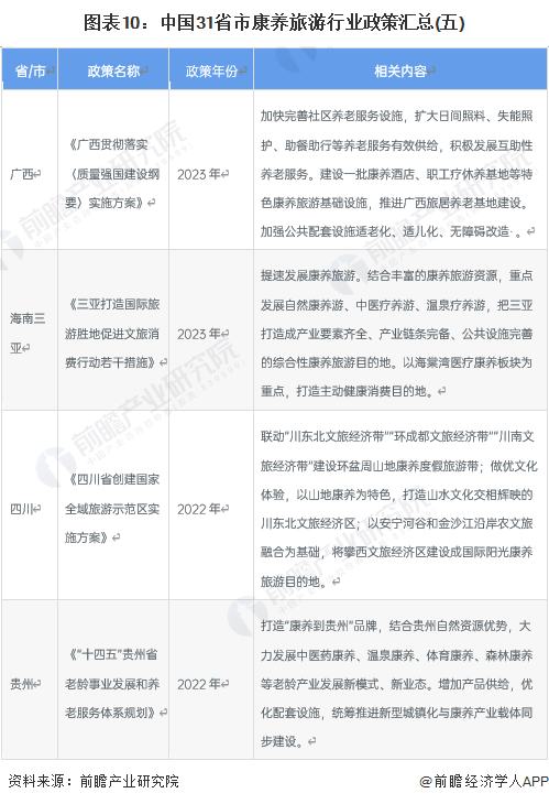 图表10：中国31省市康养旅游行业政策汇总(五)