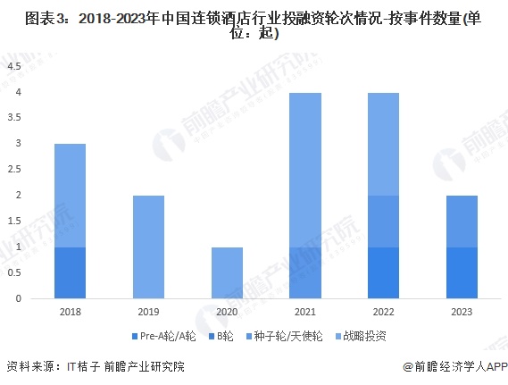 图表3：2018-2023年中国连锁酒店行业投融资轮次情况-按事件数量(单位：起)