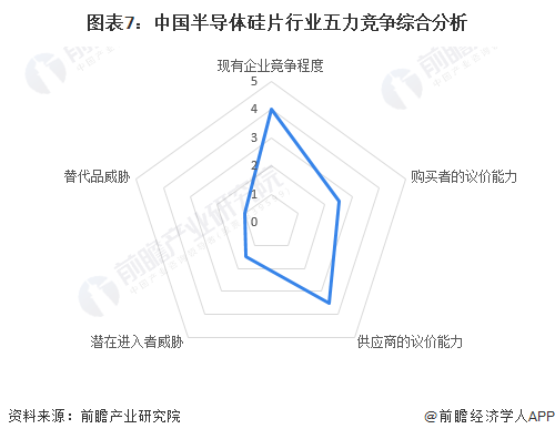 图表7：中国半导体硅片行业五力竞争综合分析