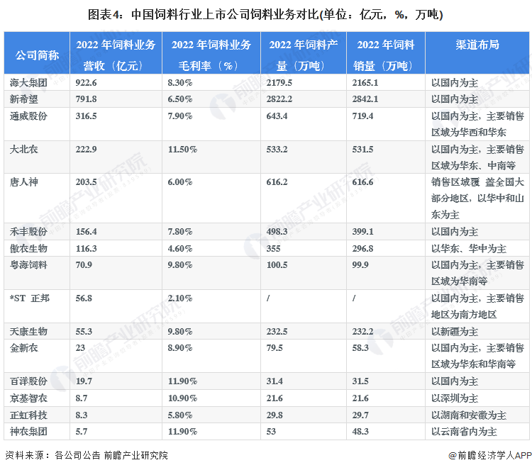 图表4：中国饲料行业上市公司饲料业务对比(单位：亿元，%，万吨)