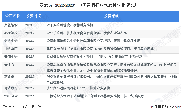 图表5：2022-2023年中国饲料行业代表性企业投资动向