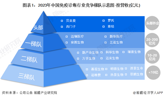 图表1：2023年中国免疫诊断行业竞争梯队示意图-按营收(亿元)