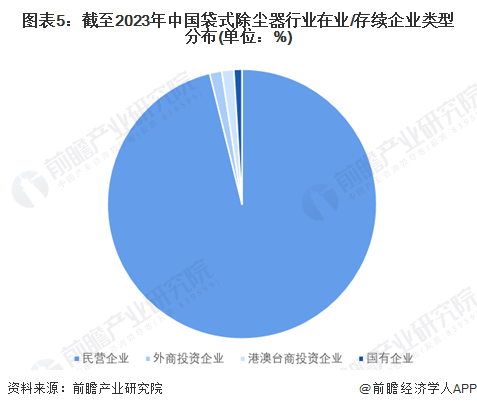 图表5：截至2023年中国袋式除尘器行业在业/存续企业类型分布(单位：%)