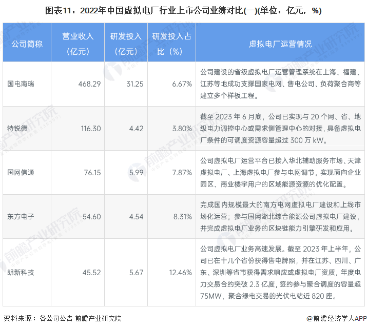 图表11：2022年中国虚拟电厂行业上市公司业绩对比(一)(单位：亿元，%)