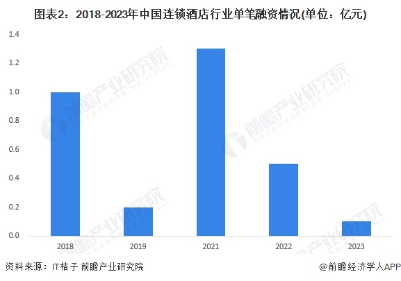 图表2：2018-2023年中国连锁酒店行业单笔融资情况(单位：亿元)