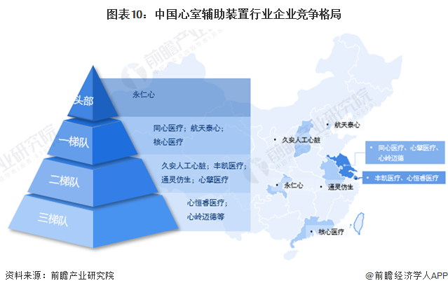 图表10：中国心室辅助装置行业企业竞争格局
