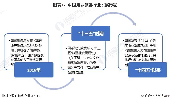 图表1：中国康养旅游行业发展历程