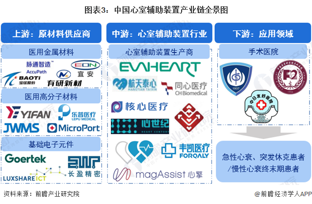 图表3：中国心室辅助装置产业链全景图