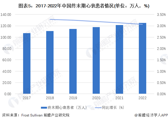 图表5：2017-2022年中国终末期心衰患者情况(单位：万人，%)