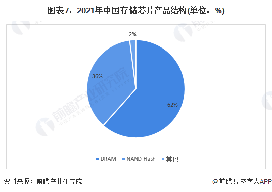 图表7：2021年中国存储芯片产品结构(单位：%)
