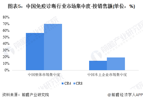 图表5：中国免疫诊断行业市场集中度-按销售额(单位：%)