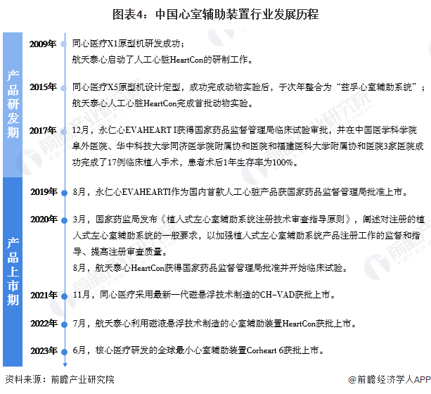图表4：中国心室辅助装置行业发展历程