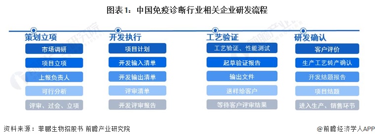 图表1：中国免疫诊断行业相关企业研发流程