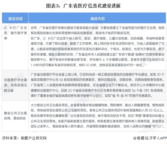 图表3：广东省医疗信息化建设进展