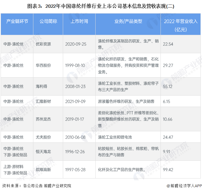 图表3：2022年中国涤纶纤维行业上市公司基本信息及营收表现(二)