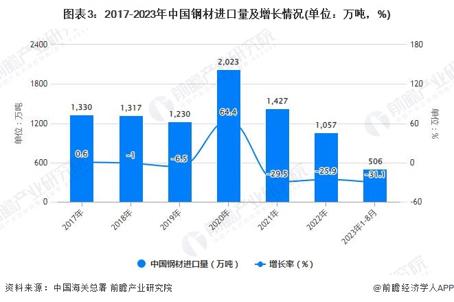 图表3：2017-2023年中国钢材进口量及增长情况(单位：万吨，%)
