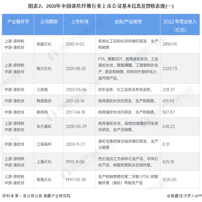 图表2：2022年中国涤纶纤维行业上市公司基本信息及营收表现(一)