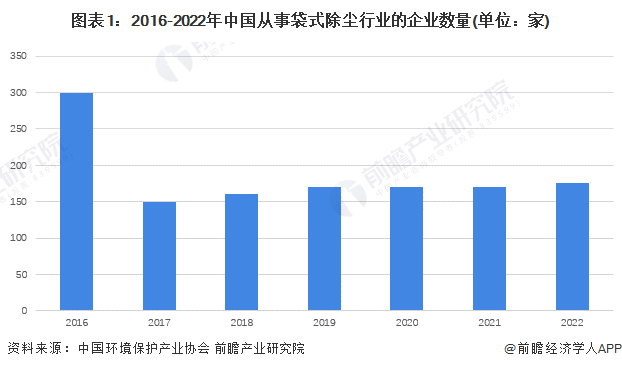 图表1：2016-2022年中国从事袋式除尘行业的企业数量(单位：家)