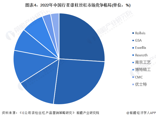 图表4：2022年中国行星滚柱丝杠市场竞争格局(单位：%)
