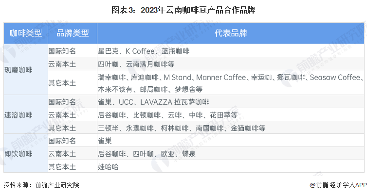 图表3：2023年云南咖啡豆产品合作品牌