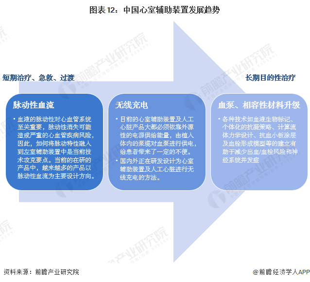 图表12：中国心室辅助装置发展趋势