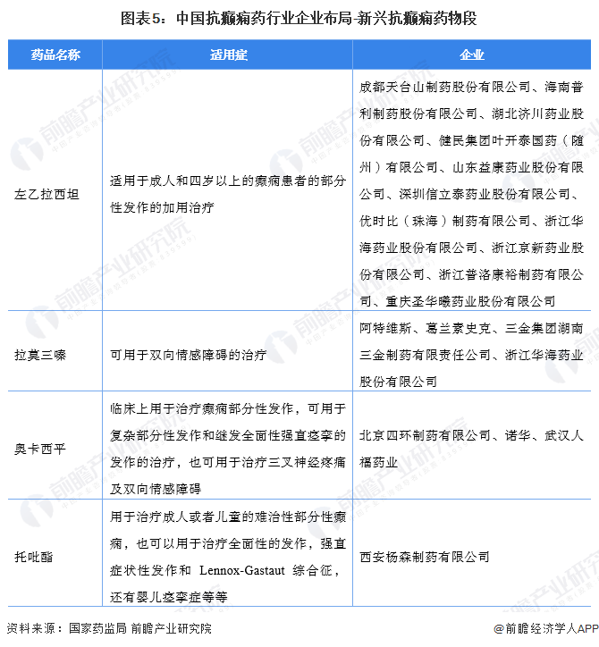 图表5：中国抗癫痫药行业企业布局-新兴抗癫痫药物段