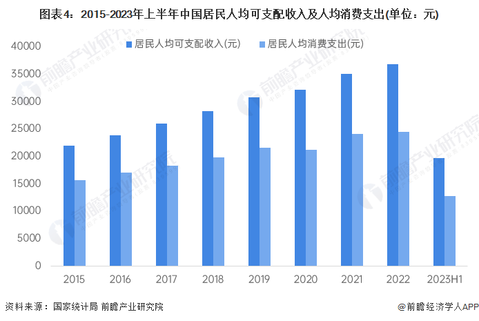 图表4：2015-2023年上半年中国居民人均可支配收入及人均消费支出(单位：元)