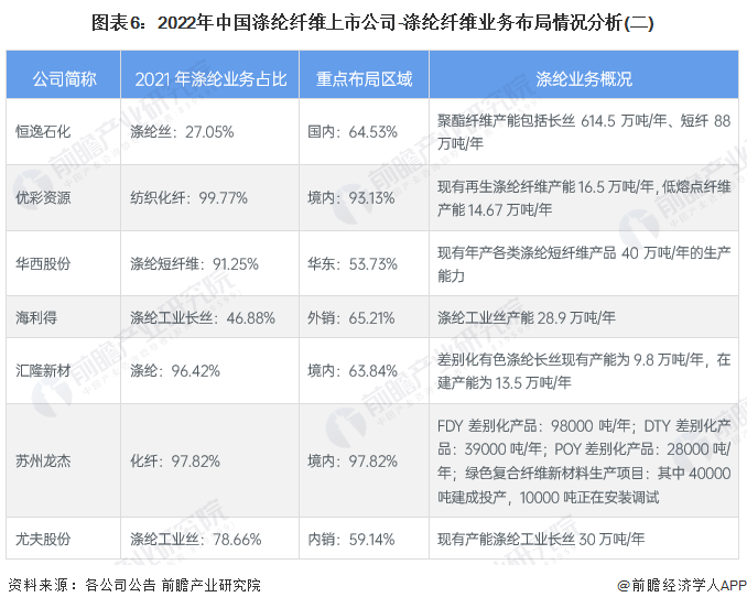 图表6：2022年中国涤纶纤维上市公司-涤纶纤维业务布局情况分析(二)