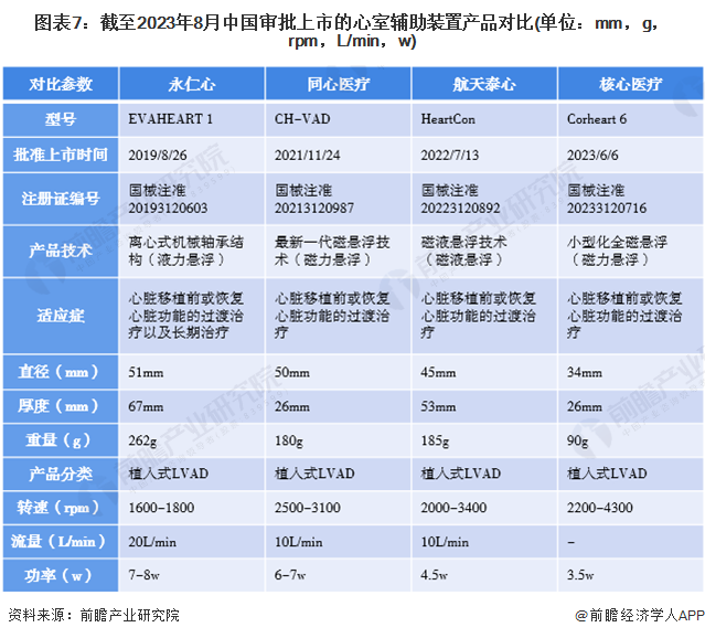 图表7：截至2023年8月中国审批上市的心室辅助装置产品对比(单位：mm，g，rpm，L/min，w)