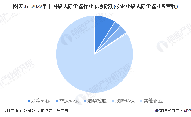 图表3：2022年中国袋式除尘器行业市场份额(按企业袋式除尘器业务营收)
